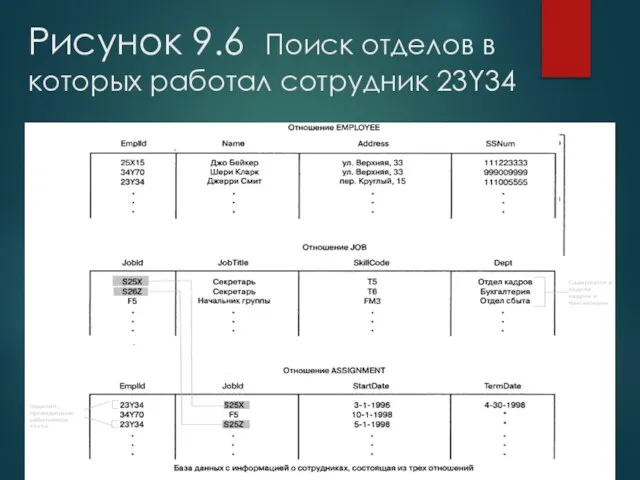 Рисунок 9.6 Поиск отделов в которых работал сотрудник 23Y34