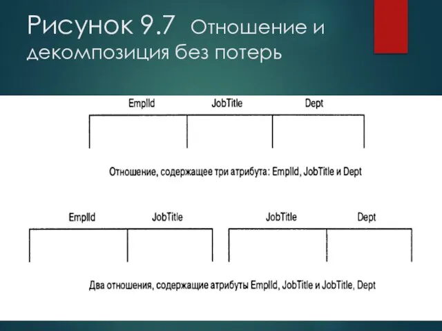 Рисунок 9.7 Отношение и декомпозиция без потерь