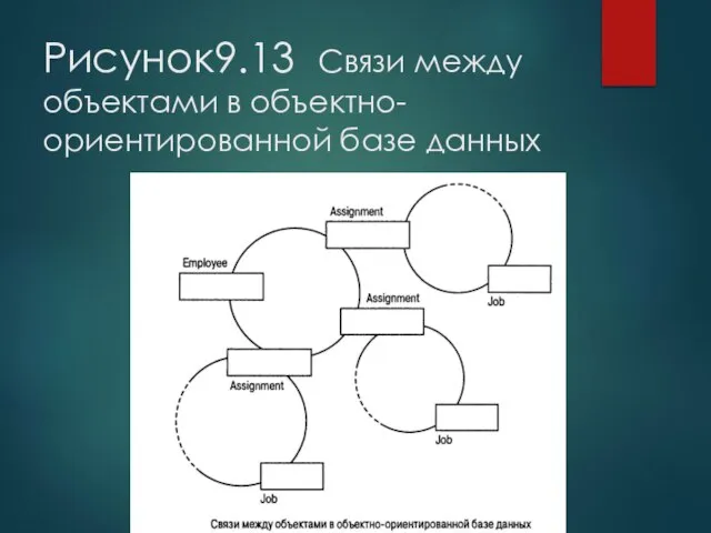 Рисунок9.13 Связи между объектами в объектно-ориентированной базе данных