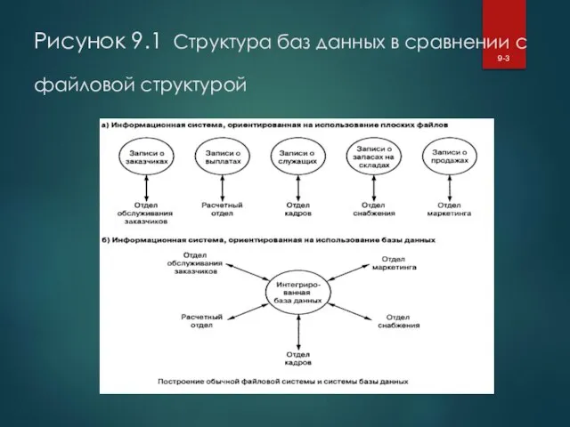 Рисунок 9.1 Структура баз данных в сравнении с файловой структурой 9-3