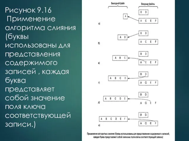 Рисунок 9.16 Применение алгоритма слияния (буквы использованы для представления содержимого записей ,