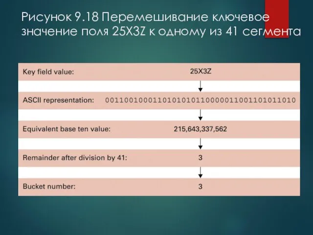 Рисунок 9.18 Перемешивание ключевое значение поля 25X3Z к одному из 41 сегмента