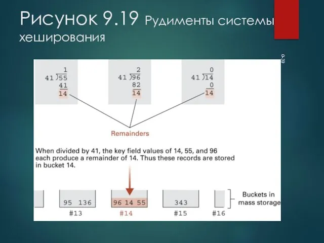 0- Рисунок 9.19 Рудименты системы хеширования