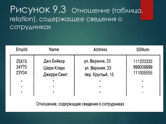 Рисунок 9.3 Отношение (таблица, relation), содержащее сведения о сотрудниках