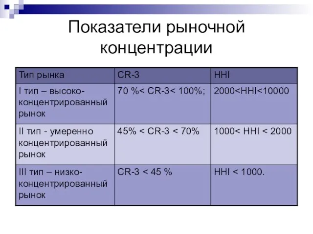 Показатели рыночной концентрации