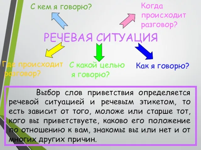 РЕЧЕВАЯ СИТУАЦИЯ С кем я говорю? Когда происходит разговор? Где происходит разговор?