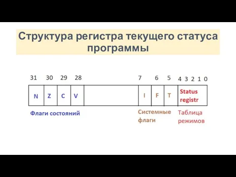 Структура регистра текущего статуса программы