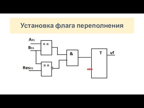 Установка флага переполнения