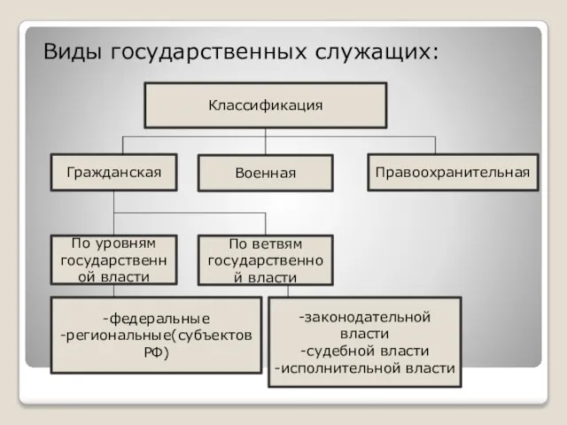 Виды государственных служащих: Классификация Гражданская Военная Правоохранительная По уровням государственной власти По