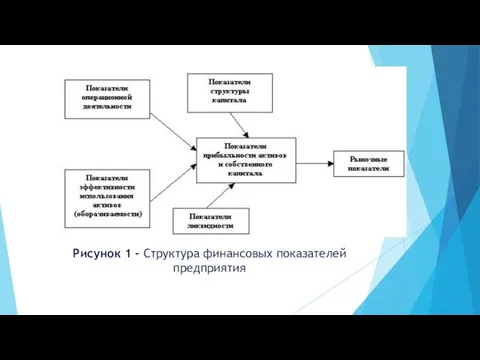 Рисунок 1 - Структура финансовых показателей предприятия