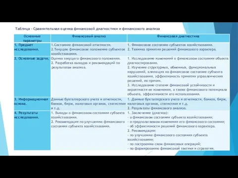 Таблица - Сравнительная оценка финансовой диагностики и финансового анализа