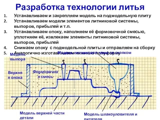 Разработка технологии литья Устанавливаем и закрепляем модель на подмодельную плиту Устанавливаем модели