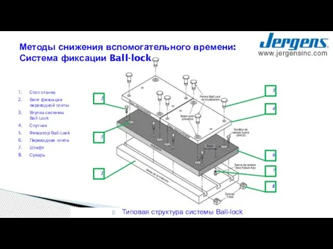 Методы снижения вспомогательного времени: Система фиксации Ball-lock Типовая структура системы Ball-lock 6