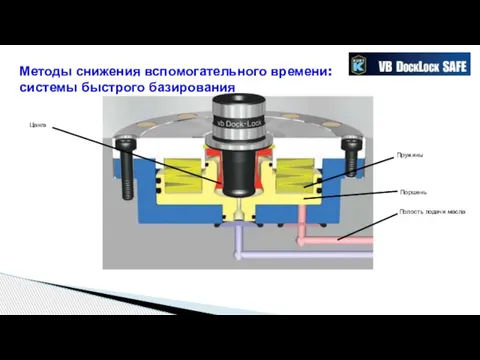 Методы снижения вспомогательного времени: системы быстрого базирования Полость подачи масла Поршень Пружины Цанга