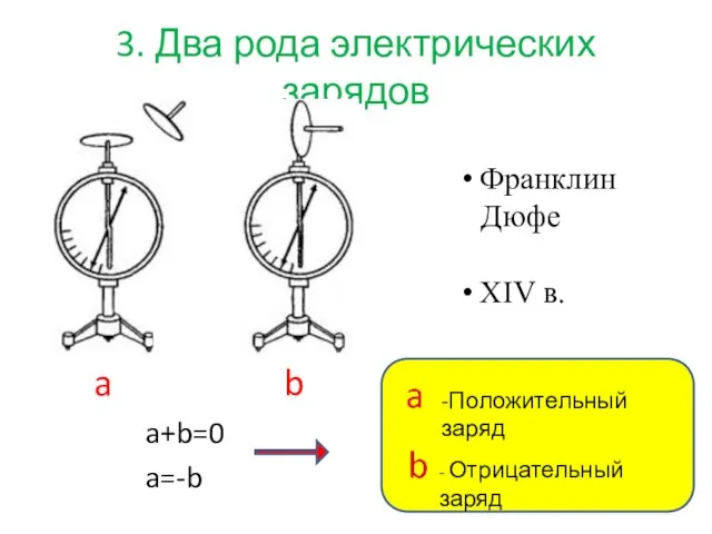 3. Два рода электрических зарядов a+b=0 a=-b a b Франклин Дюфе XIV