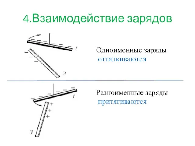 4.Взаимодействие зарядов Одноименные заряды отталкиваются Разноименные заряды притягиваются