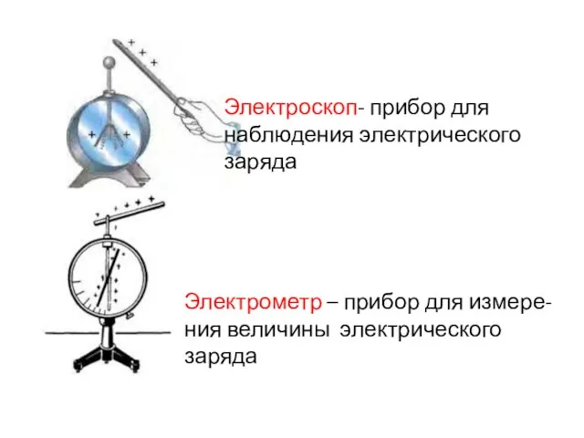 Электроскоп- прибор для наблюдения электрического заряда Электрометр – прибор для измере- ния величины электрического заряда