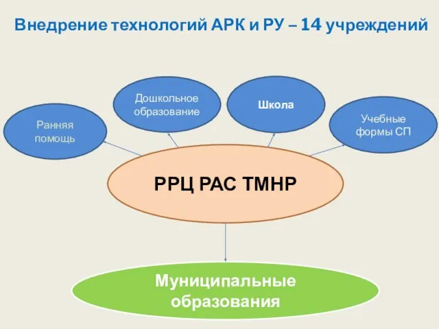 Внедрение технологий АРК и РУ – 14 учреждений РРЦ РАС ТМНР Ранняя