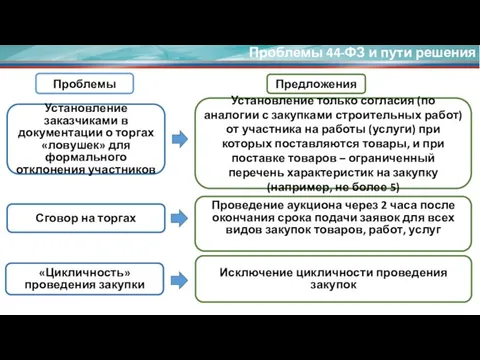 Проблемы 44-ФЗ и пути решения Установление заказчиками в документации о торгах «ловушек»