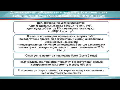 Новые основания для применения: закупка работ по подготовке проектной документации и (или)