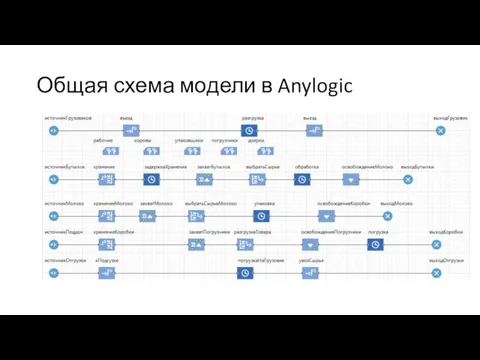 Общая схема модели в Anylogic