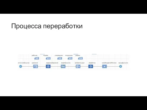 Процесса переработки