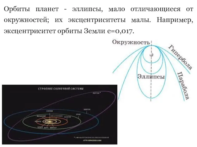 Орбиты планет - эллипсы, мало отличающиеся от окружностей; их эксцентриситеты малы. Например, эксцентриситет орбиты Земли е=0,017.