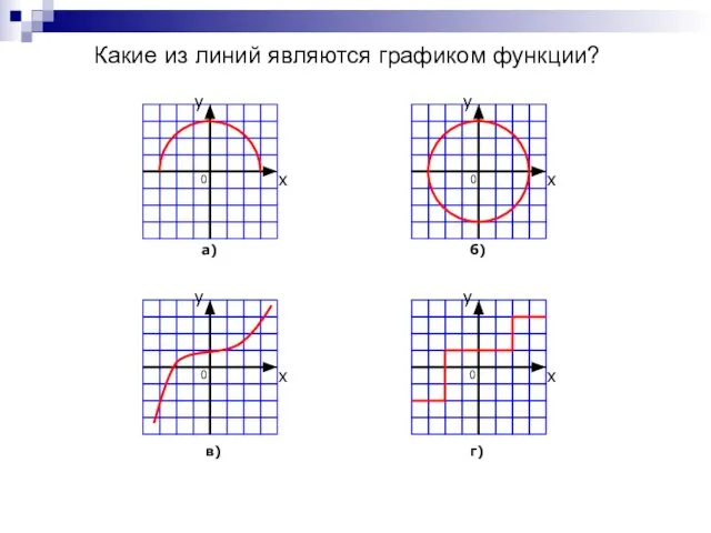 Какие из линий являются графиком функции? а) б) в) г)