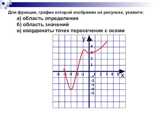 Для функции, график которой изображен на рисунках, укажите: а) область определения б)