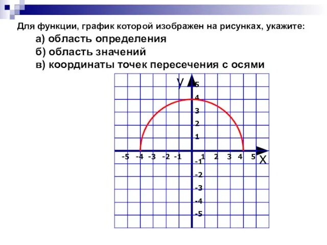 Для функции, график которой изображен на рисунках, укажите: а) область определения б)