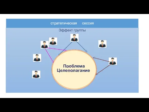 стратегическая сессия Эффект группы Проблема Целеполагание