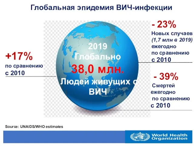 Глобальная эпидемия ВИЧ-инфекции 2019 Глобально 38,0 млн. Людей живущих с ВИЧ -