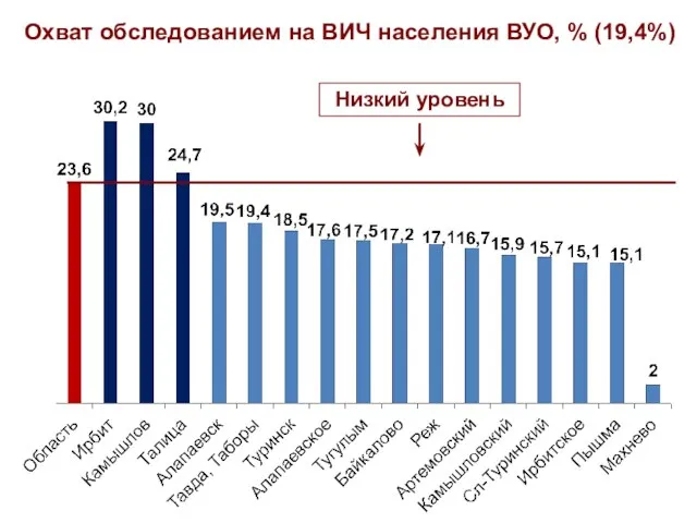 Охват обследованием на ВИЧ населения ВУО, % (19,4%) Низкий уровень