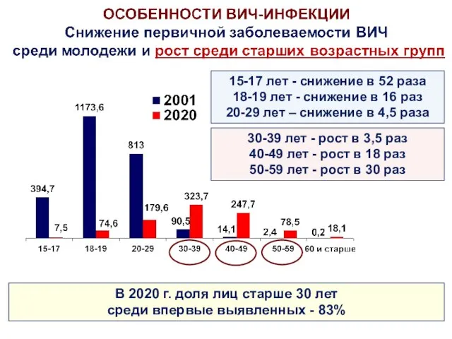 30-39 лет - рост в 3,5 раз 40-49 лет - рост в