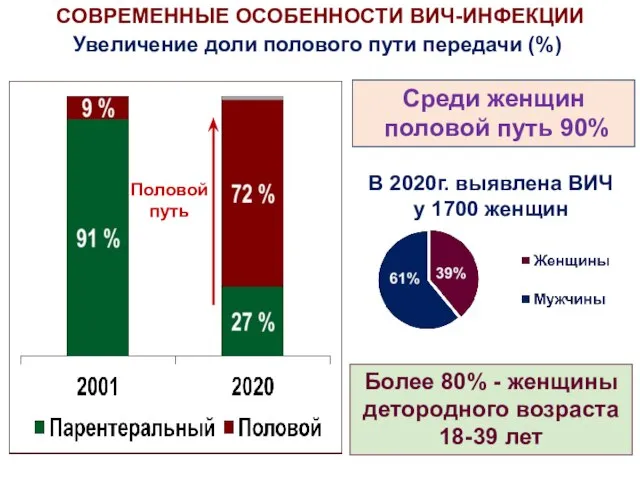 CОВРЕМЕННЫЕ ОСОБЕННОСТИ ВИЧ-ИНФЕКЦИИ Увеличение доли полового пути передачи (%) Среди женщин половой