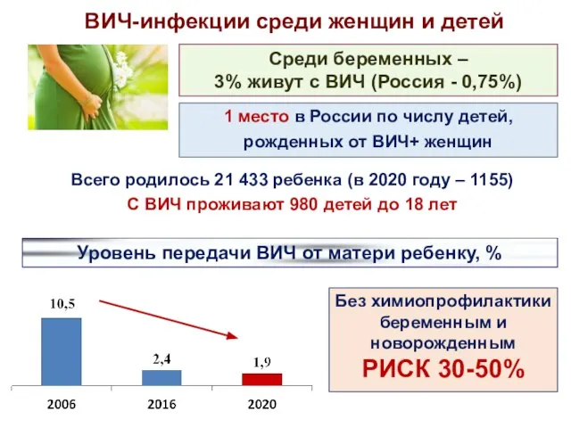 ВИЧ-инфекции среди женщин и детей Среди беременных – 3% живут с ВИЧ