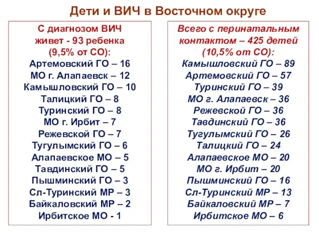 Дети и ВИЧ в Восточном округе С диагнозом ВИЧ живет - 93