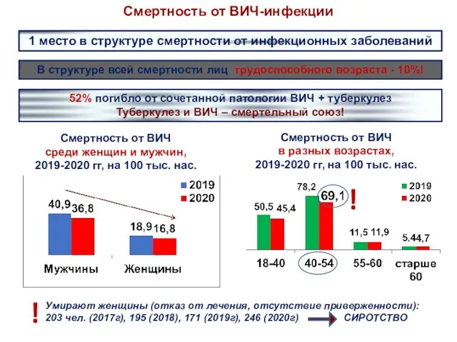 Смертность от ВИЧ-инфекции 1 место в структуре смертности от инфекционных заболеваний В