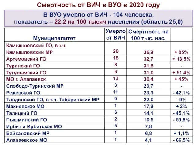 Смертность от ВИЧ в ВУО в 2020 году В ВУО умерло от