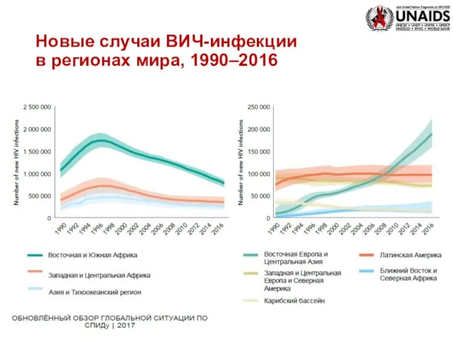 Новые случаи ВИЧ-инфекции в регионах мира, 1990–2016
