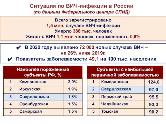 Ситуация по ВИЧ-инфекции в России (по данным Федерального центра СПИД) Наиболее пораженные