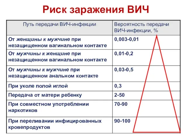 Риск заражения ВИЧ