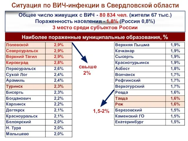 Общее число живущих с ВИЧ - 80 834 чел. (жители 67 тыс.)