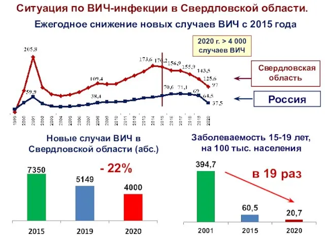 Свердловская область Россия Ежегодное снижение новых случаев ВИЧ с 2015 года Новые