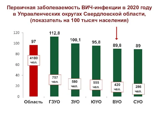 Первичная заболеваемость ВИЧ-инфекции в 2020 году в Управленческих округах Свердловской области, (показатель