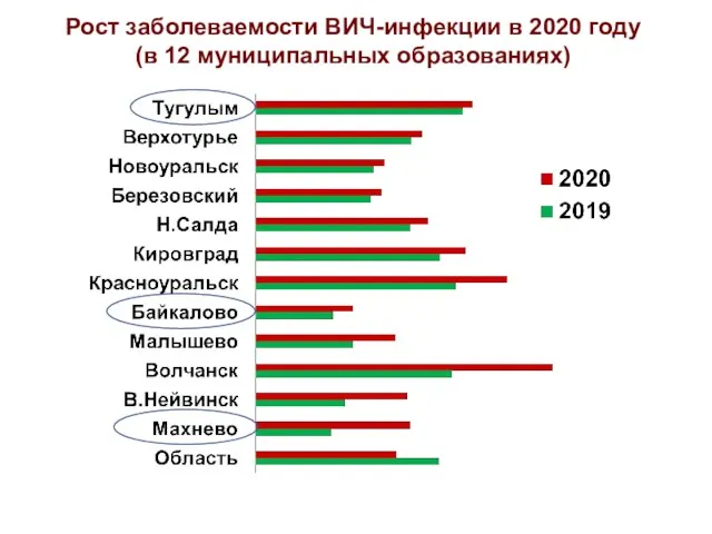 Рост заболеваемости ВИЧ-инфекции в 2020 году (в 12 муниципальных образованиях)