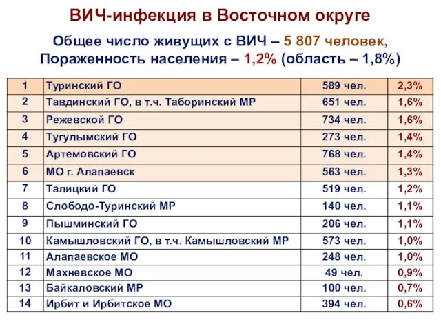 ВИЧ-инфекция в Восточном округе Общее число живущих с ВИЧ – 5 807