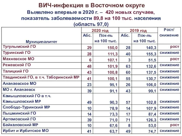 ВИЧ-инфекция в Восточном округе Выявлено впервые в 2020 г. – 420 новых