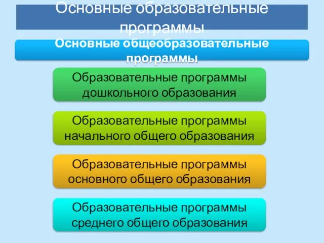 Основные образовательные программы Основные общеобразовательные программы Образовательные программы дошкольного образования Образовательные программы