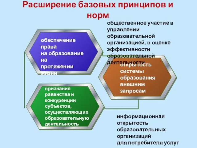 Расширение базовых принципов и норм обеспечение права на образование на протяжении жизни